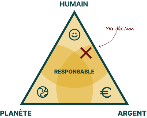 Placez votre décision (croix) sur le Triangle de l’Impact Responsable — Humain / Planète / Argent