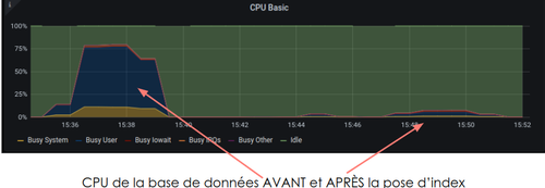 CPU de la base de données avant et après une pose d'index.  On constate qu'il est passé de 75% à moins de 10%