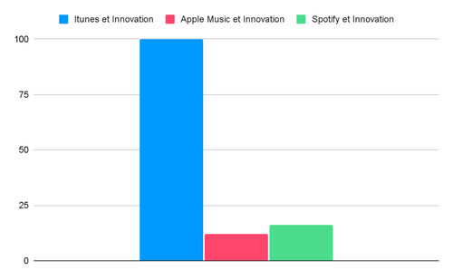 Itunes loins devant en termes de proximité avec Innovation que Apple Music ou Spotify