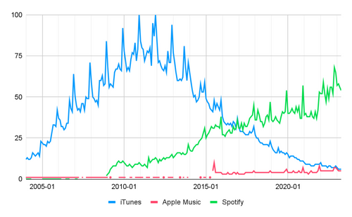 Apple Music reste à une très faible popularité en comparaison avec Itunes qui n'a céssé de regressé face à Spotify