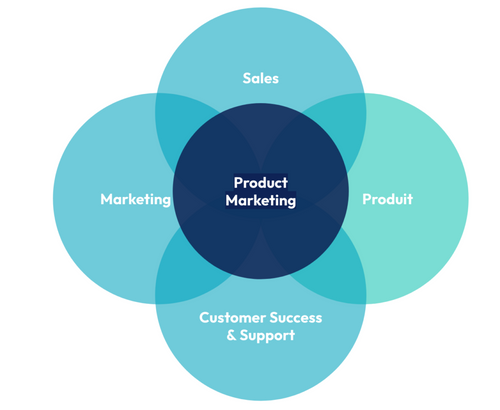 Le Product Marketing à la croisée du Produit, du Marketing, des Sales et du Customer Sucess & Support