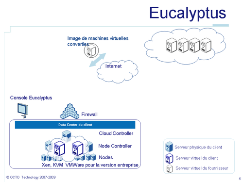 Plateforme de Cloud Computing Open Source Eucalyptus