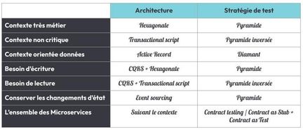Tableau récapitulatif des architectures et stratégie de tests associées à chaque besoin