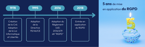 Frise chronologique: 5 ans de mise en application du RGPD. - 1978: Création de la Cnil. Adoption de la Loi Informatique et Libertés; 1995: Adoption de la Directive 95/46/CE; 2016: Adoption du Règlement (UE) 2016/679 dit 'RGPD'; Entrée en application du RGPD