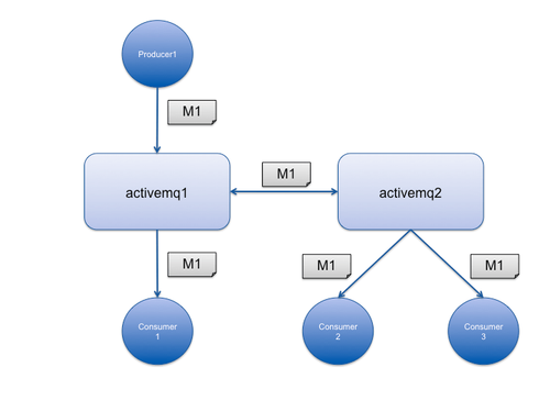 Propagation d'un message à destination d'un Topic dans un cluster ActiveMQ
