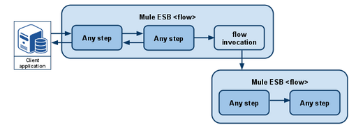 Exemple de configuration Flow-based