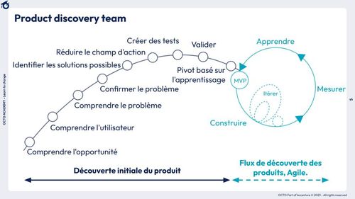 Schéma de processus de la product discovery team