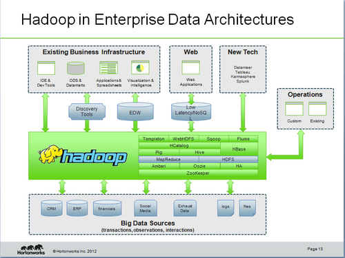 "Powering Next-Generation Data Architectures with Apache Hadoop Presentation-Architecture"