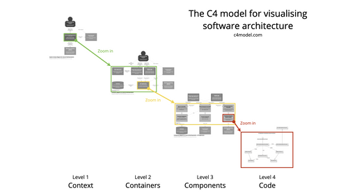 Illustration des 4 niveaux d'abstractions du C4 model, tirée du site éponyme : https://c4model.com/
