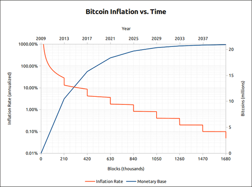 Bitcoin Inflation