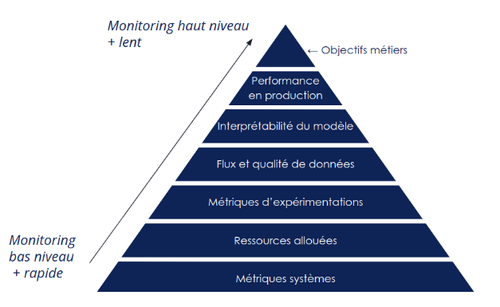 Pyramide du monitoring
