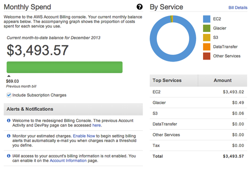 Visualisation des dépenses mensuelles sur AWS