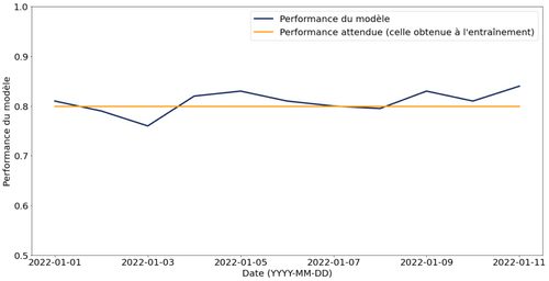 Proposition de présentation des performances passées du modèle et de la performance attendue (celle obtenue en phase d’entraînement).