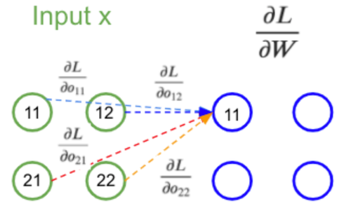 Annexe 25: Schéma du calcul de la dérivée partielle de la fonction objectif par rapport au kernel pendant la rétro-propagation