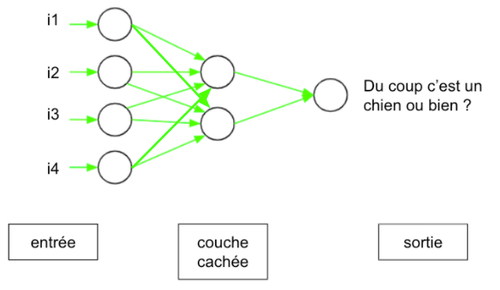 Figure 10: Schéma d’un réseau feed forward avec une couche cachée