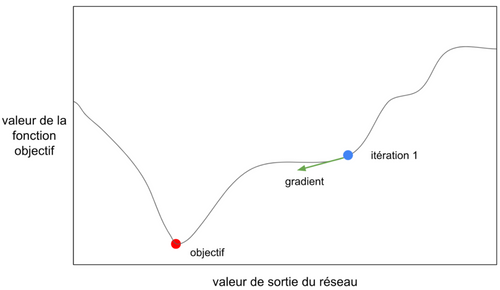 Figure 17: Représentation du gradient à l’itération 1