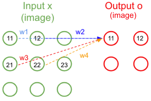 Figure 33: Schéma d’un kernel 2x2 appliqué à une image 3x3