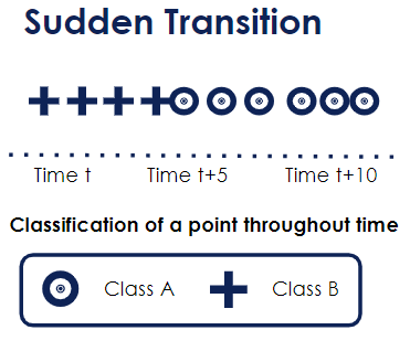 Image showing how a sudden transition works