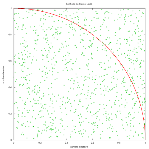 Simulation de Monte-Carlo pour calculer Pi