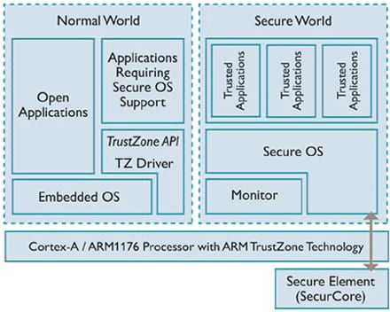Architecture de la TrustedZone ARM