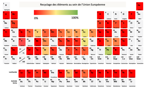 Un tableau périodique des éléments. Ils sont colorés de rouge (0%) à vert (100%) en fonction du pourcentage de recyclage dans l'union européenne. La plupart sont en dessous de 15%. Quelques uns se démarquent par des bons score tels que le plomb (75%), le cuivre (55%), l'argent (55%). 