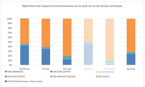 Un résultat d'ACV. Sur le graphe on voit un impact légèrement majoritaire de l'usage du cloud, la fabrication du terminal représentant maintenant entre 20 et 40% de l'impact.