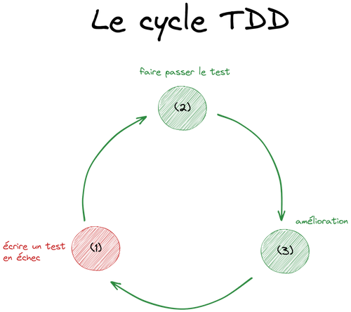 Le cycle TDD : red, green, refactoring
