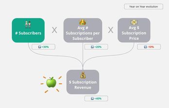 Zoom sur les branches alimentant $Subscription revenue (KPI mis en vanat grâce à une pomme): #Subscribers, Avg #Subscriptions per Subscribers, Avg $Subscription Price.