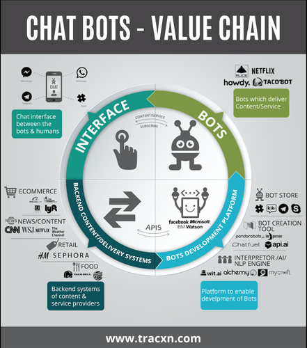 chatbot value