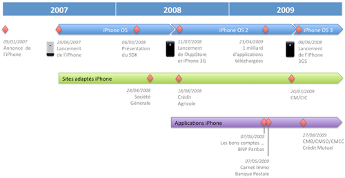 Evolution des développements iPhone dans la banque