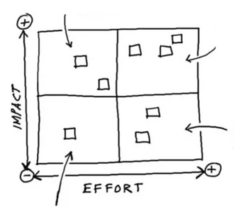 Post-its répartis sur une matrice à deux axes : impact et effort