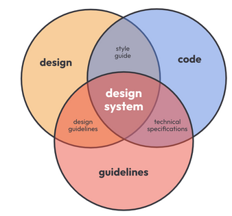 Un triple diagramme de Venn dont les cercles sont le design, le code et les guidelines. Au centre est le Design System