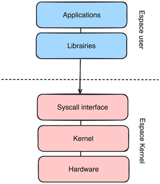 Différence entre les namespaces Kernel