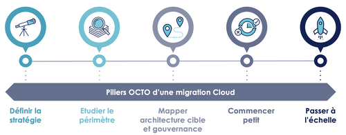 Les 5 piliers OCTO pour une migration vers le cloud