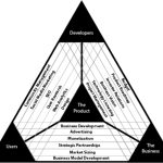 Triangle Product Management