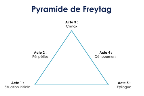 pyramide freytag storytelling