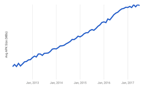 Courbe montante de la taille moyenne des applications depuis le lancement d'Android Marketplace (ancêtre du Play Store)en mars 2012 jusqu'en ~ février 2017