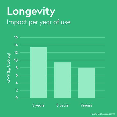 Graphique nommé " Longévité / impact par année d'utilisation " Unité en GWP (ou PRG = Potentiel de réchauffement global) (kg CO²-eq) sous-titre : “rapport d’analyse de cycle de vie Fairphone de 2020