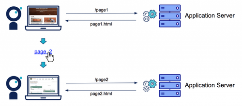 Le fonctionnement des Multiple Page Application