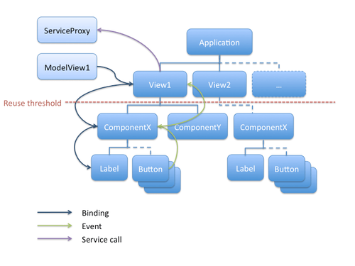 Data propagation in the tree components