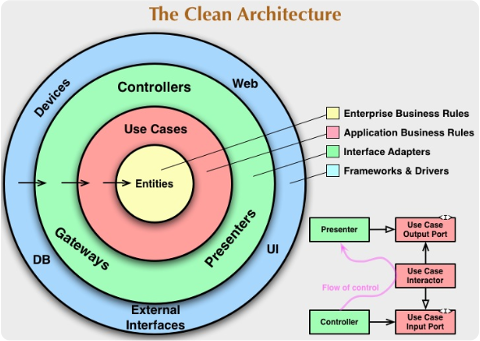 Un diagramme de clean architecture montrant 4 cercles concentrique : entities au milieu, puis use-cases, puis une couche des contrôleurs  et gateways et les devices, web, interfaces extérieures.