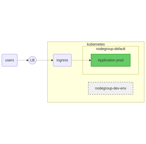 État du système suite à l'ajout du pool de machine de dev.