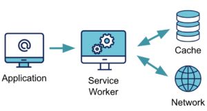 Application fleche vers Service Worker avec fleche double sens vers Cache et fleche double sens vers Network