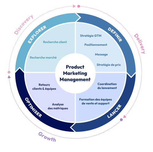 Product Marketing Framework (PMF)