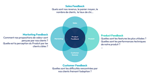 sales, marketing, product, customer feedback