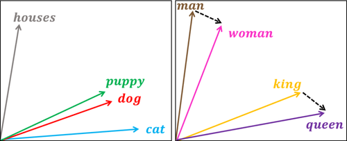 Illustration d'une représentation vectorielle de mots