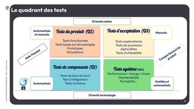 Le quadrant des tests : en haut les tests métier avec à droite les tests d'acceptation et à gauche les tests de produit. En bas les tests techniques avec à droite les tests système et à gauche les tests de composants.