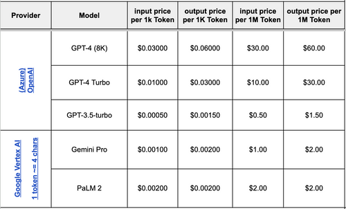 LLM Token price per model
