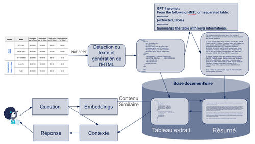 Table summarization GPT4 RAG architecture
