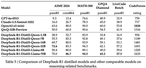 Résultats de différents LLMs sur des benchmarks